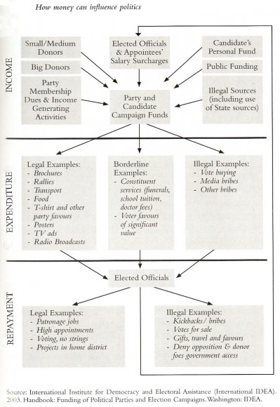 'How money can influence politics', from TI's book; Chapter One: Introduction, page 23 (Click on image for full view)