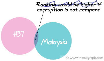 A ranking of #37 is proof of our integrity?