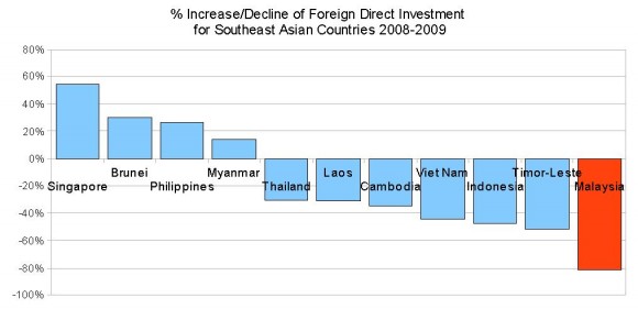 Malaysia had the biggest decline of FDI in Southeast Asia in 2009 (source: tonypua.blogspot.com)