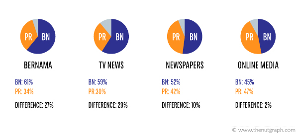     Percentage of coverage from different media for BN, PR and Independents/0ther election news.