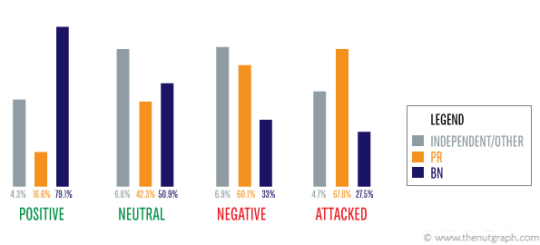     Tone of Coverage of Political Parties and Coalitions: Independent, PR & BN. Source: Watching the Watchdog.